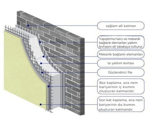 Terraco EIFS / ETICS cephe yalıtımının masif duvar üzerindeki kesit görünümü