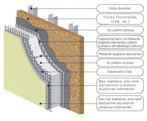 Terraco EIFS/ETICS sisteminin ahşap bir alt tabaka üzerindeki kesit görünümü